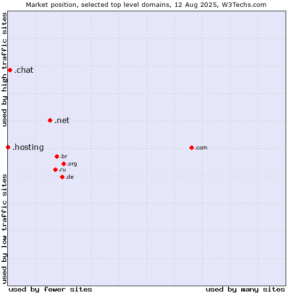 Market position of .net (Network providers) vs. .chat (Chat) vs. .hosting (Hosting)