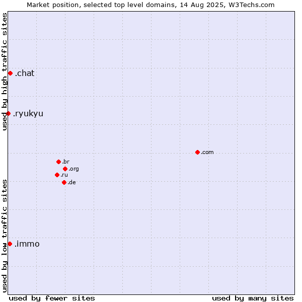 Market position of .chat (Chat) vs. .immo (Immobilier, French for real estate) vs. .ryukyu (Ryukyu, region of Okinawa, Japan)