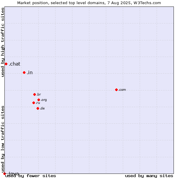 Market position of .in (India) vs. .chat (Chat) vs. .java (Java programming language)