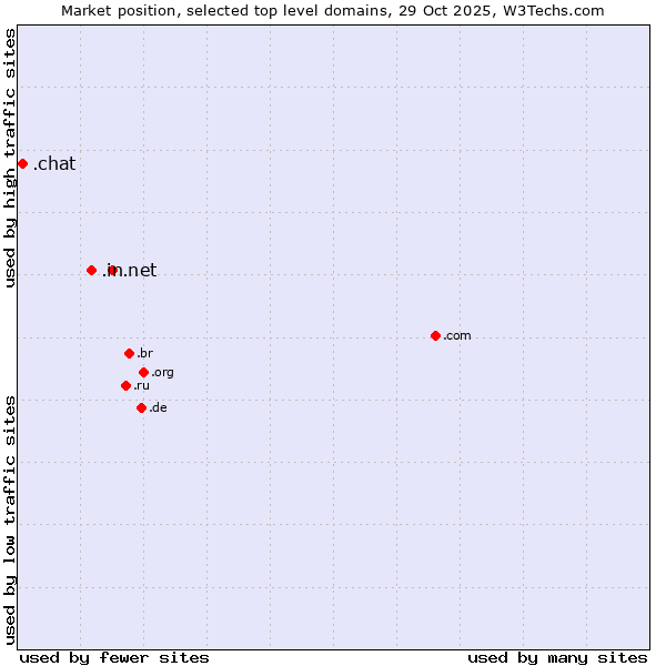 Market position of .net (Network providers) vs. .in (India) vs. .chat (Chat)