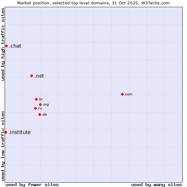 Market position of .net (Network providers) vs. .chat (Chat) vs. .institute (Institute)