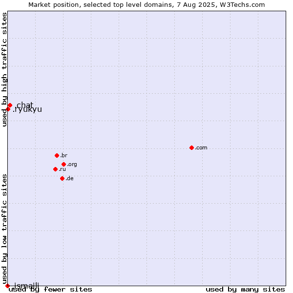 Market position of .chat (Chat) vs. .ryukyu (Ryukyu, region of Okinawa, Japan) vs. .ismaili (Shia Ismaili Muslim community)