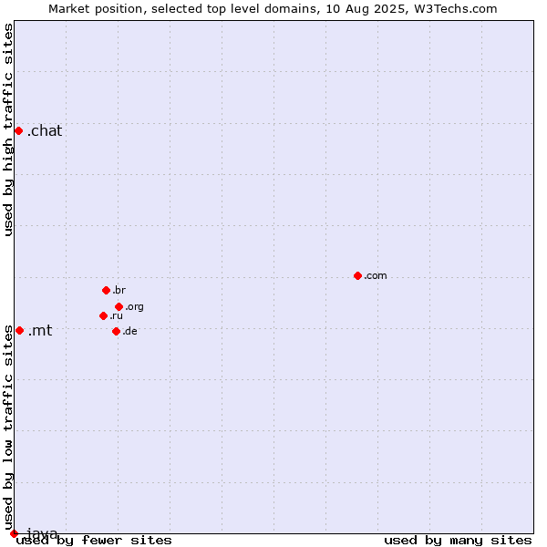 Market position of .mt (Malta) vs. .chat (Chat) vs. .java (Java programming language)