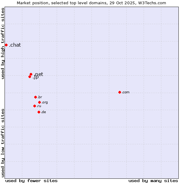 Market position of .net (Network providers) vs. .jp (Japan) vs. .chat (Chat)