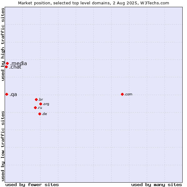 Market position of .media (Media) vs. .qa (Qatar) vs. .chat (Chat)