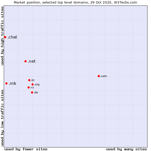 Market position of .net (Network providers) vs. .mk (North Macedonia) vs. .chat (Chat)