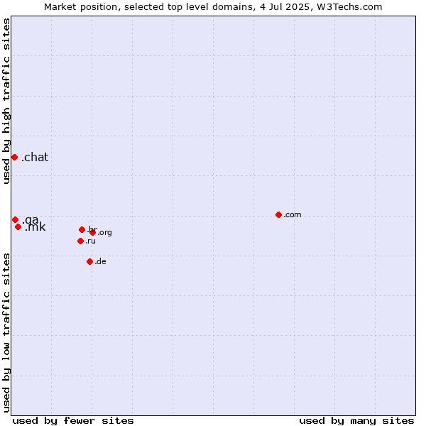 Market position of .mk (North Macedonia) vs. .qa (Qatar) vs. .chat (Chat)