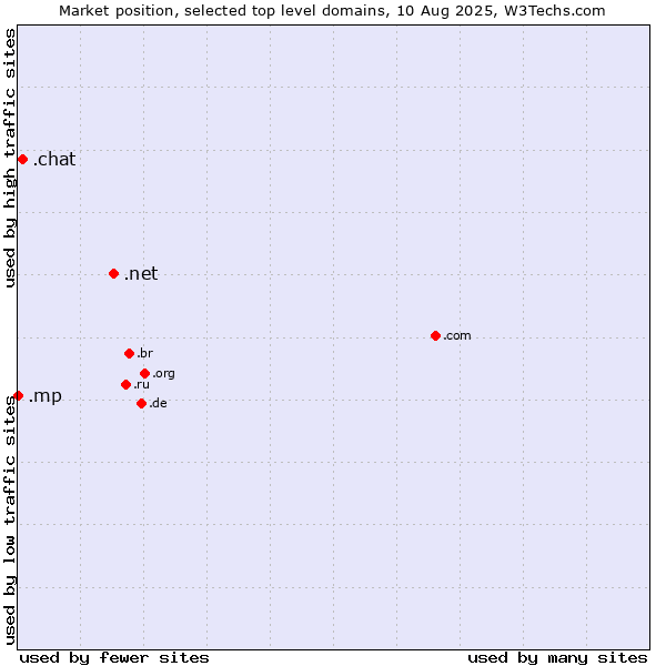 Market position of .net (Network providers) vs. .chat (Chat) vs. .mp (Northern Mariana Islands)