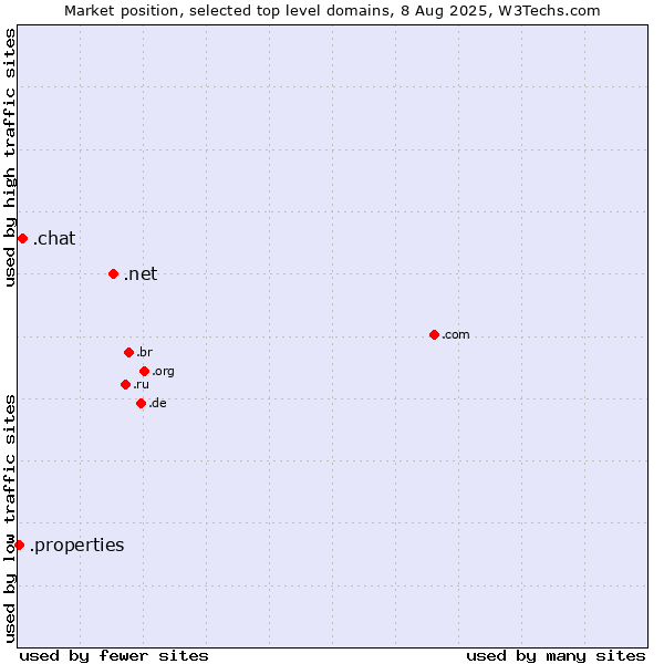 Market position of .net (Network providers) vs. .chat (Chat) vs. .properties (Properties)