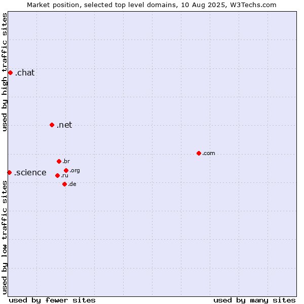 Market position of .net (Network providers) vs. .chat (Chat) vs. .science (Science)