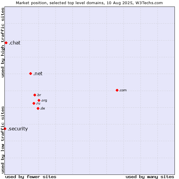 Market position of .net (Network providers) vs. .chat (Chat) vs. .security (Security industry)