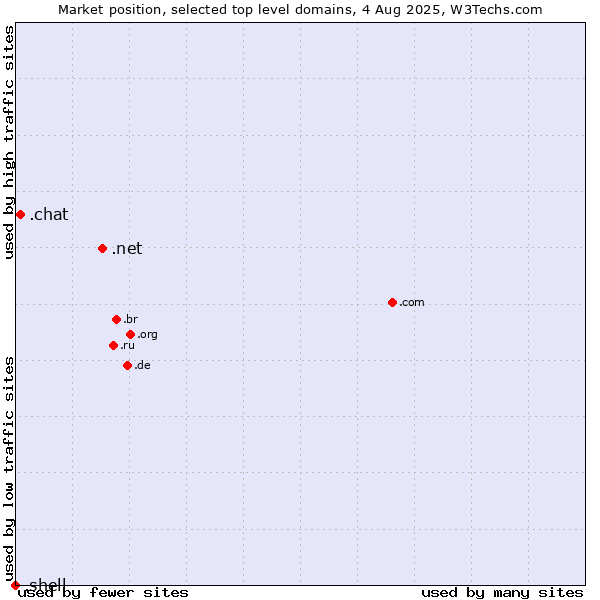 Market position of .net (Network providers) vs. .chat (Chat) vs. .shell (Shell brand)