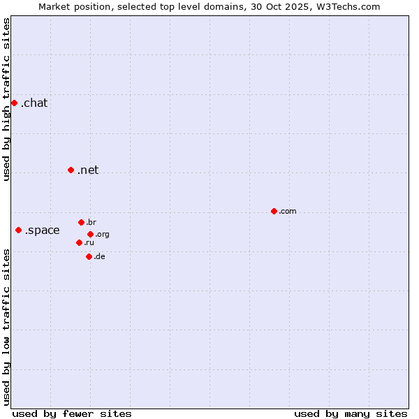 Market position of .net (Network providers) vs. .space (Space) vs. .chat (Chat)