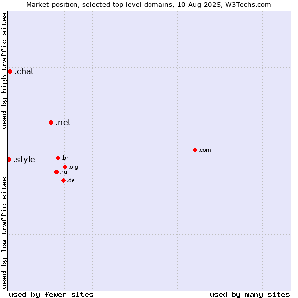 Market position of .net (Network providers) vs. .chat (Chat) vs. .style (Style)