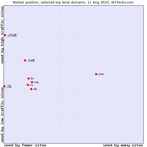 Market position of .net (Network providers) vs. .chat (Chat) vs. .tk (Tokelau)