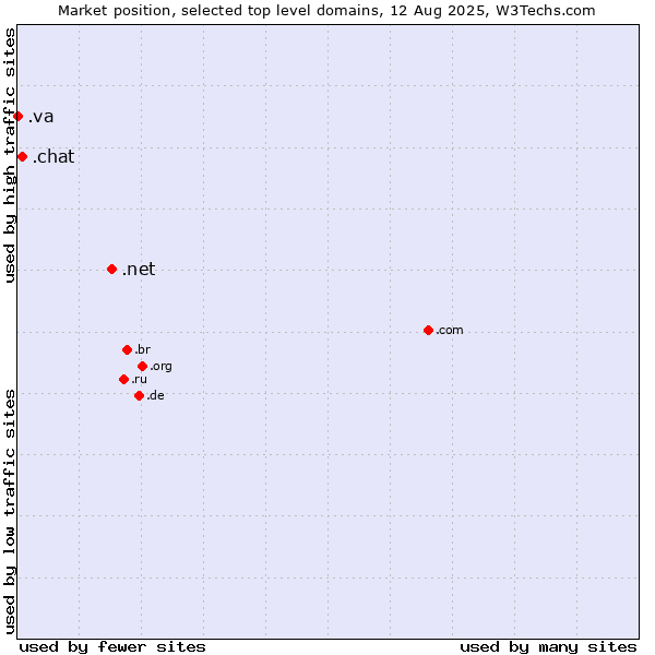 Market position of .net (Network providers) vs. .chat (Chat) vs. .va (Holy See (Vatican City State))