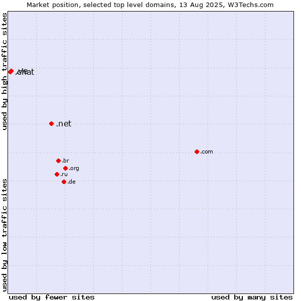 Market position of .net (Network providers) vs. .ve (Venezuela) vs. .chat (Chat)