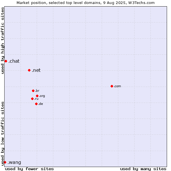 Market position of .net (Network providers) vs. .chat (Chat) vs. .wang (Wăng, Chinese 网 for web)