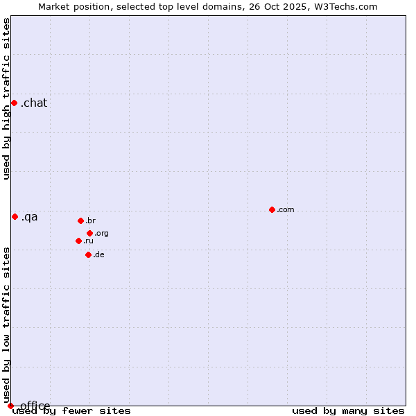 Market position of .qa (Qatar) vs. .chat (Chat) vs. .office (Microsoft Office brand)