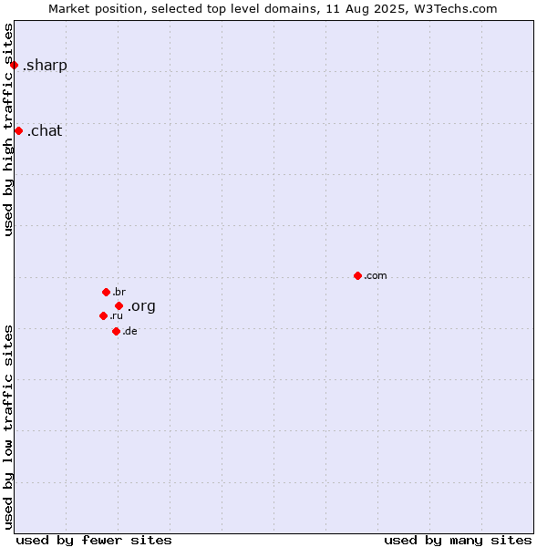 Market position of .org (Organizations) vs. .chat (Chat) vs. .sharp (Sharp brand)