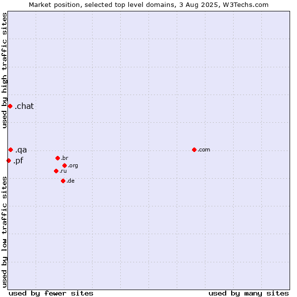 Market position of .qa (Qatar) vs. .chat (Chat) vs. .pf (French Polynesia)