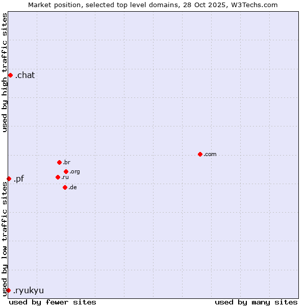 Market position of .chat (Chat) vs. .pf (French Polynesia) vs. .ryukyu (Ryukyu, region of Okinawa, Japan)