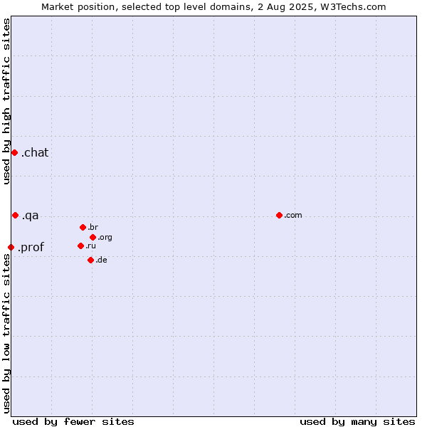 Market position of .qa (Qatar) vs. .chat (Chat) vs. .prof (Short for professor)