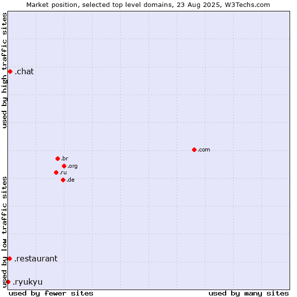 Market position of .chat (Chat) vs. .restaurant (Restaurant) vs. .ryukyu (Ryukyu, region of Okinawa, Japan)