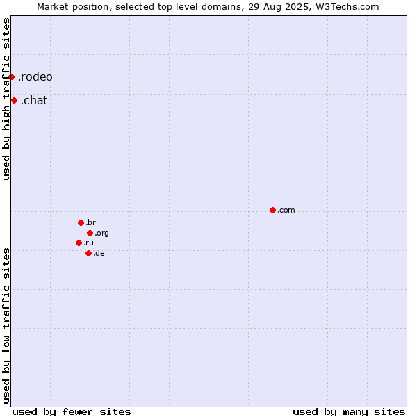 Market position of .chat (Chat) vs. .rodeo (Rodeo)