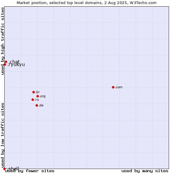 Market position of .chat (Chat) vs. .ryukyu (Ryukyu, region of Okinawa, Japan) vs. .shell (Shell brand)