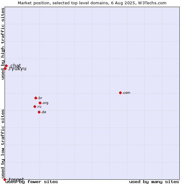 Market position of .chat (Chat) vs. .ryukyu (Ryukyu, region of Okinawa, Japan) vs. .target (Target brand)