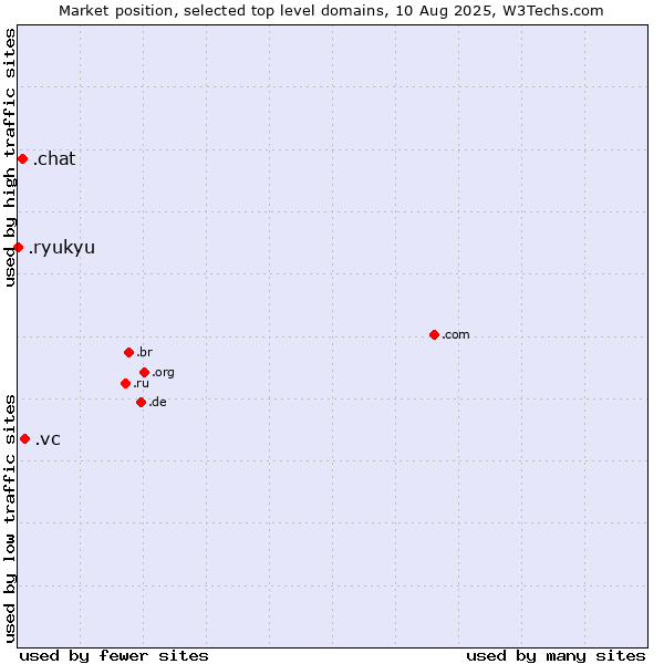 Market position of .vc (Saint Vincent and the Grenadines) vs. .chat (Chat) vs. .ryukyu (Ryukyu, region of Okinawa, Japan)