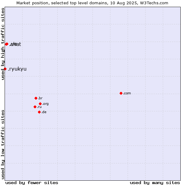 Market position of .ve (Venezuela) vs. .chat (Chat) vs. .ryukyu (Ryukyu, region of Okinawa, Japan)