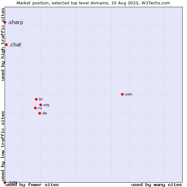 Market position of .chat (Chat) vs. .sharp (Sharp brand) vs. .sas (SAS Institute brand)
