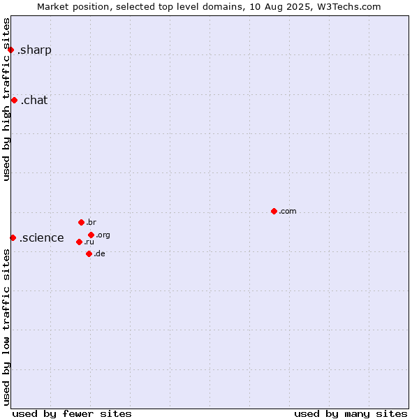 Market position of .chat (Chat) vs. .science (Science) vs. .sharp (Sharp brand)