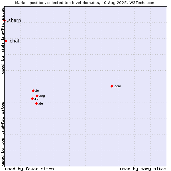Market position of .chat (Chat) vs. .sharp (Sharp brand)