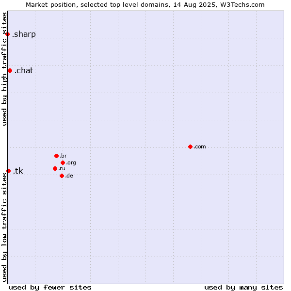 Market position of .chat (Chat) vs. .tk (Tokelau) vs. .sharp (Sharp brand)
