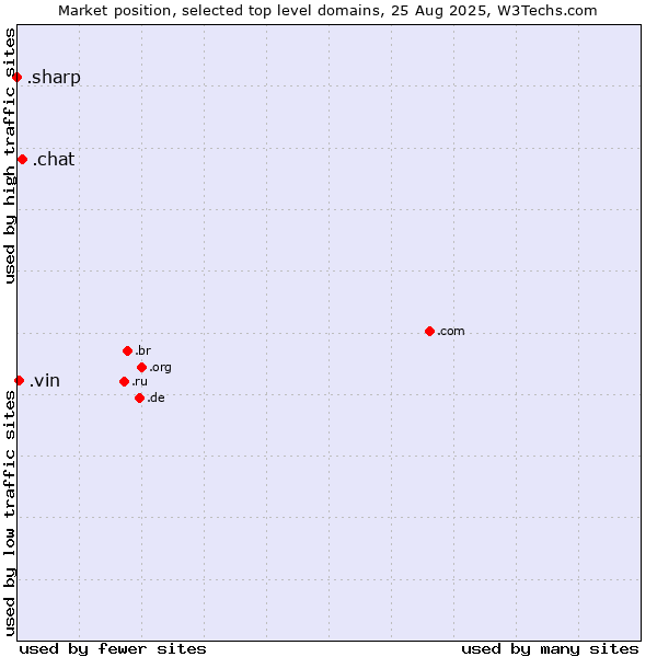 Market position of .chat (Chat) vs. .vin (French for wine) vs. .sharp (Sharp brand)