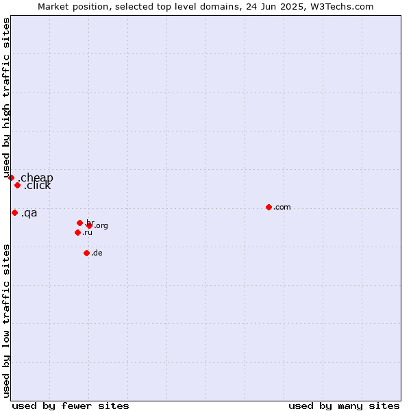 Market position of .click (Click) vs. .qa (Qatar) vs. .cheap (Cheap)