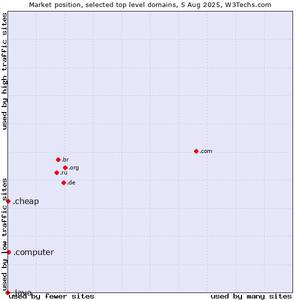 Market position of .computer (Computer industry) vs. .cheap (Cheap) vs. .java (Java programming language)