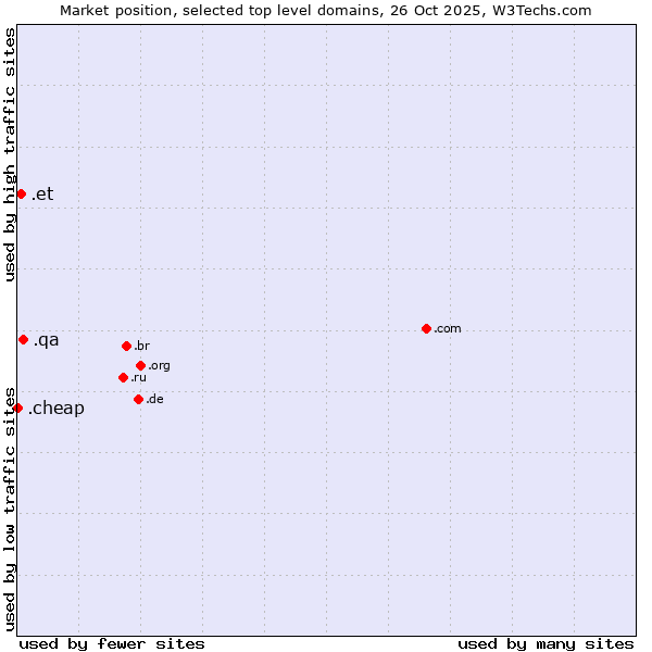 Market position of .qa (Qatar) vs. .et (Ethiopia) vs. .cheap (Cheap)