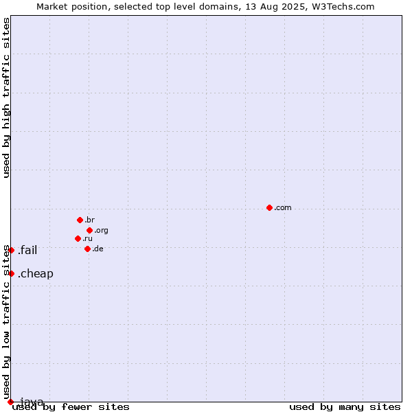 Market position of .fail (Fail) vs. .cheap (Cheap) vs. .java (Java programming language)