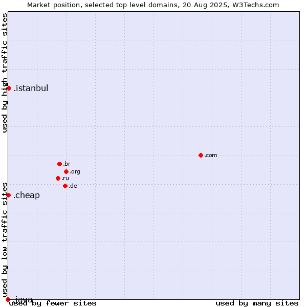 Market position of .istanbul (City of Istanbul, Turkey) vs. .cheap (Cheap) vs. .java (Java programming language)