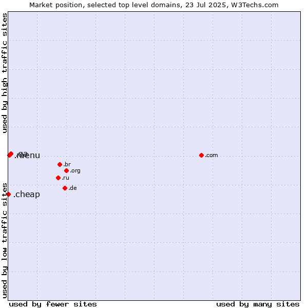 Market position of .qa (Qatar) vs. .menu (Menu) vs. .cheap (Cheap)