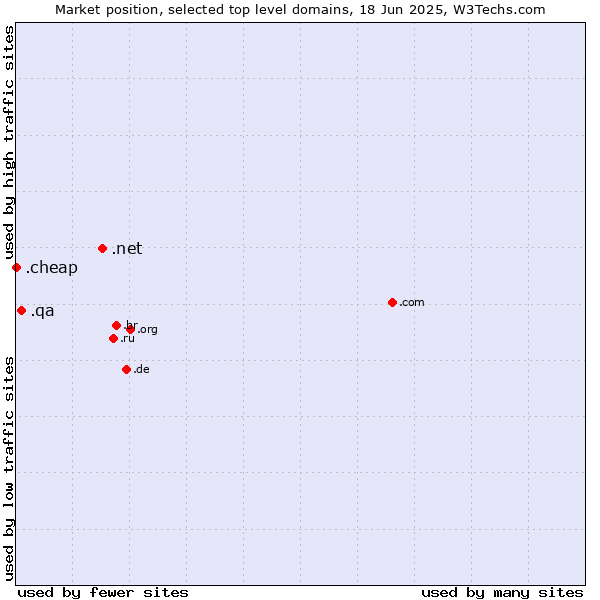 Market position of .net (Network providers) vs. .qa (Qatar) vs. .cheap (Cheap)
