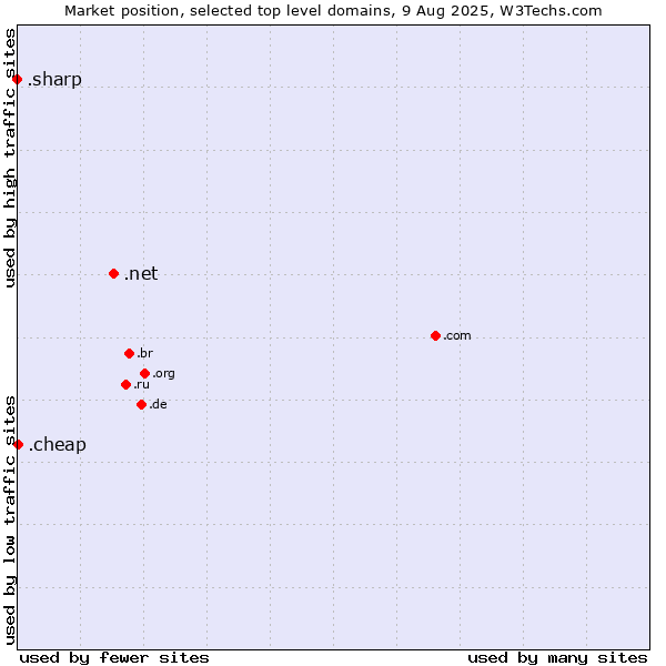 Market position of .net (Network providers) vs. .cheap (Cheap) vs. .sharp (Sharp brand)