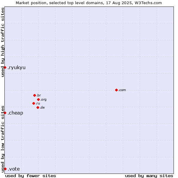 Market position of .vote (Vote) vs. .cheap (Cheap) vs. .ryukyu (Ryukyu, region of Okinawa, Japan)