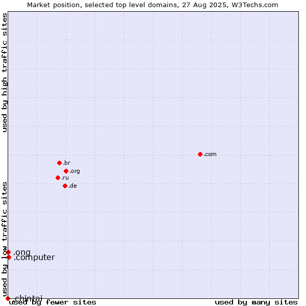 Market position of .computer (Computer industry) vs. .ong (Abbreviation for non-government organizations in several languages) vs. .chintai (CHINTAI brand)