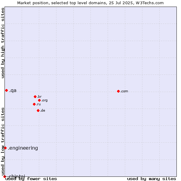 Market position of .qa (Qatar) vs. .engineering (Engineering) vs. .chintai (CHINTAI brand)