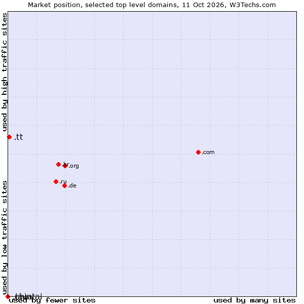 Market position of .tt (Trinidad and Tobago) vs. .java (Java programming language) vs. .chintai (CHINTAI brand)